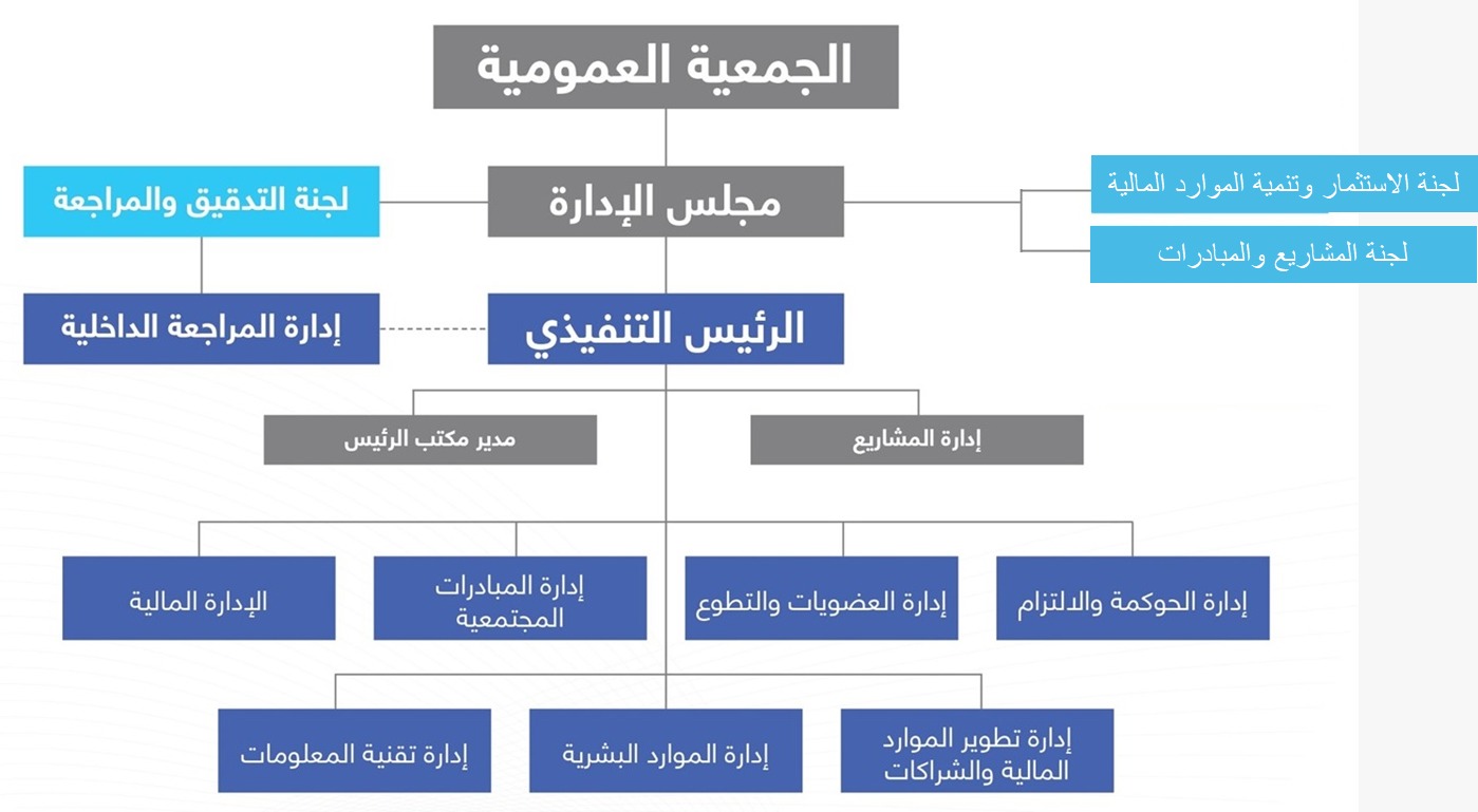 الهيكل ا لتنظيمي للجمعية